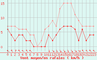 Courbe de la force du vent pour Brive-Laroche (19)