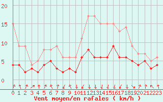 Courbe de la force du vent pour Chambry / Aix-Les-Bains (73)