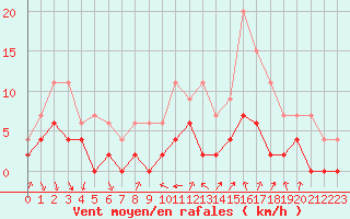 Courbe de la force du vent pour Bourg-Saint-Maurice (73)