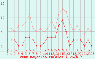 Courbe de la force du vent pour Toulon (83)