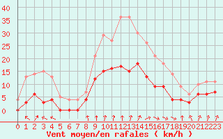 Courbe de la force du vent pour Epinal (88)