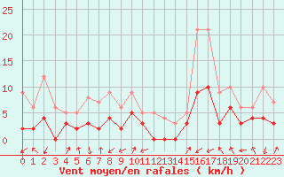 Courbe de la force du vent pour Brianon (05)