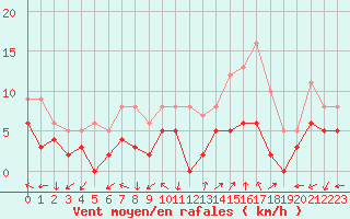 Courbe de la force du vent pour Vannes-Sn (56)