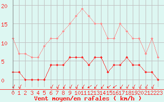 Courbe de la force du vent pour Besanon (25)