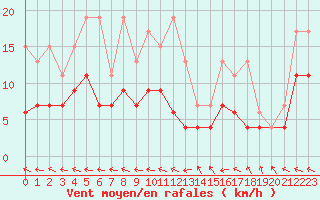 Courbe de la force du vent pour Guret Saint-Laurent (23)