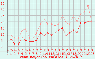 Courbe de la force du vent pour Nantes (44)