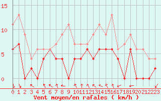 Courbe de la force du vent pour Lyon - Bron (69)