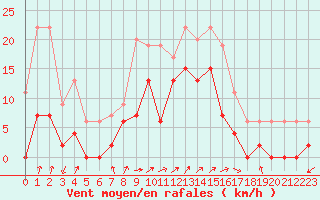 Courbe de la force du vent pour Grenoble/agglo Le Versoud (38)
