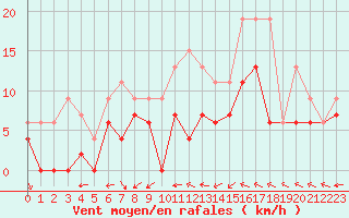 Courbe de la force du vent pour Chteauroux (36)