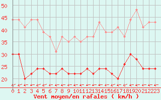 Courbe de la force du vent pour Villacoublay (78)