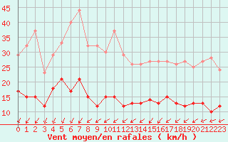 Courbe de la force du vent pour Vannes-Sn (56)