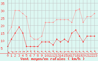 Courbe de la force du vent pour Ble / Mulhouse (68)