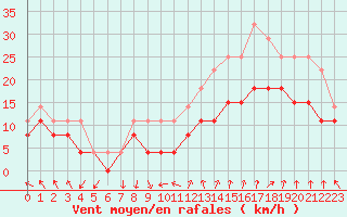 Courbe de la force du vent pour Nmes - Garons (30)