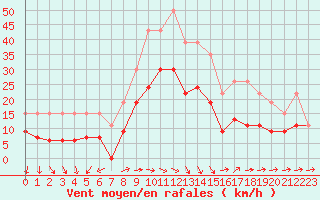 Courbe de la force du vent pour La Rochelle - Le Bout Blanc (17)