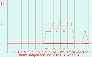 Courbe de la force du vent pour Saint-Saturnin-Ls-Avignon (84)