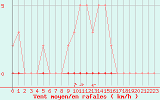 Courbe de la force du vent pour Saint-Saturnin-Ls-Avignon (84)
