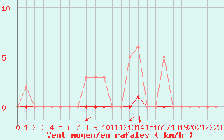 Courbe de la force du vent pour Blois-l
