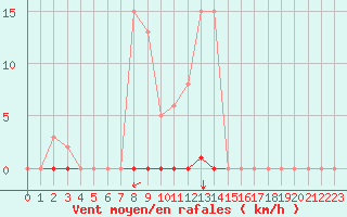 Courbe de la force du vent pour Saint-Jean-de-Liversay (17)