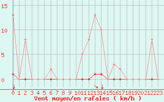 Courbe de la force du vent pour Saint-Vran (05)