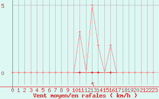 Courbe de la force du vent pour La Poblachuela (Esp)