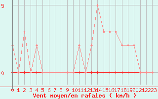 Courbe de la force du vent pour Saint-Saturnin-Ls-Avignon (84)