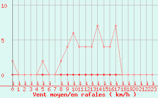 Courbe de la force du vent pour Chamonix-Mont-Blanc (74)