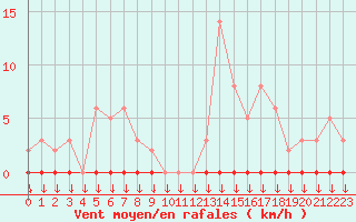 Courbe de la force du vent pour Variscourt (02)