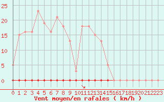 Courbe de la force du vent pour Saint-Maximin-la-Sainte-Baume (83)