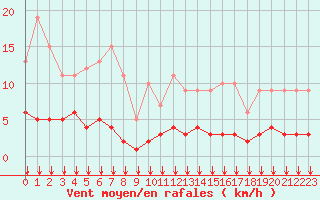 Courbe de la force du vent pour Fiscaglia Migliarino (It)
