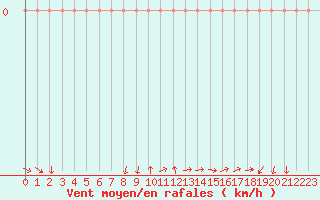 Courbe de la force du vent pour Sanary-sur-Mer (83)