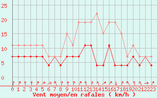Courbe de la force du vent pour Strasbourg (67)