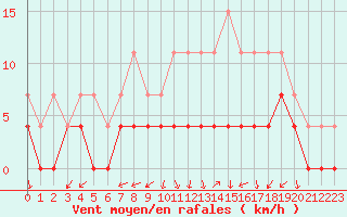 Courbe de la force du vent pour Grenoble/agglo Le Versoud (38)