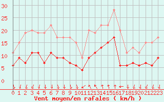 Courbe de la force du vent pour Cannes (06)