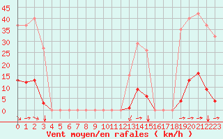 Courbe de la force du vent pour Guret (23)