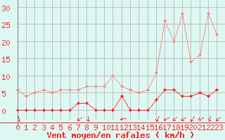 Courbe de la force du vent pour Chamonix-Mont-Blanc (74)