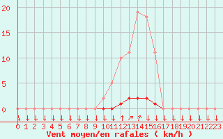 Courbe de la force du vent pour La Javie (04)