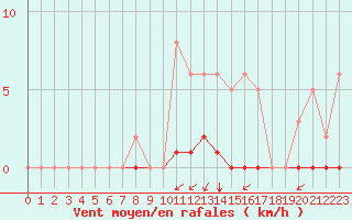 Courbe de la force du vent pour Blois-l