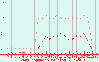 Courbe de la force du vent pour Mazres Le Massuet (09)