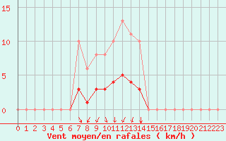 Courbe de la force du vent pour Saint-Ciers-sur-Gironde (33)