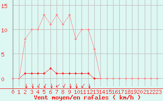 Courbe de la force du vent pour Agde (34)