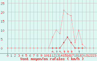 Courbe de la force du vent pour La Poblachuela (Esp)