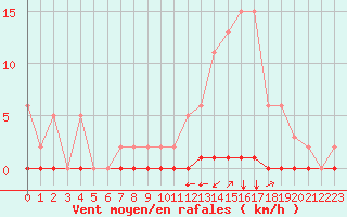 Courbe de la force du vent pour Saint-Saturnin-Ls-Avignon (84)