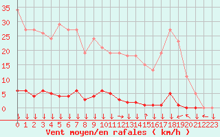 Courbe de la force du vent pour Montredon des Corbires (11)