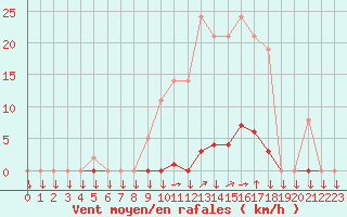 Courbe de la force du vent pour La Javie (04)
