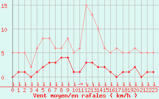 Courbe de la force du vent pour Roujan (34)