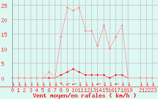 Courbe de la force du vent pour La Javie (04)