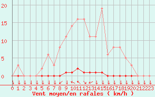 Courbe de la force du vent pour La Javie (04)
