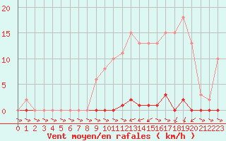Courbe de la force du vent pour Treize-Vents (85)