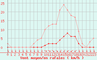 Courbe de la force du vent pour Saint-Cyprien (66)