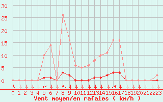 Courbe de la force du vent pour La Javie (04)